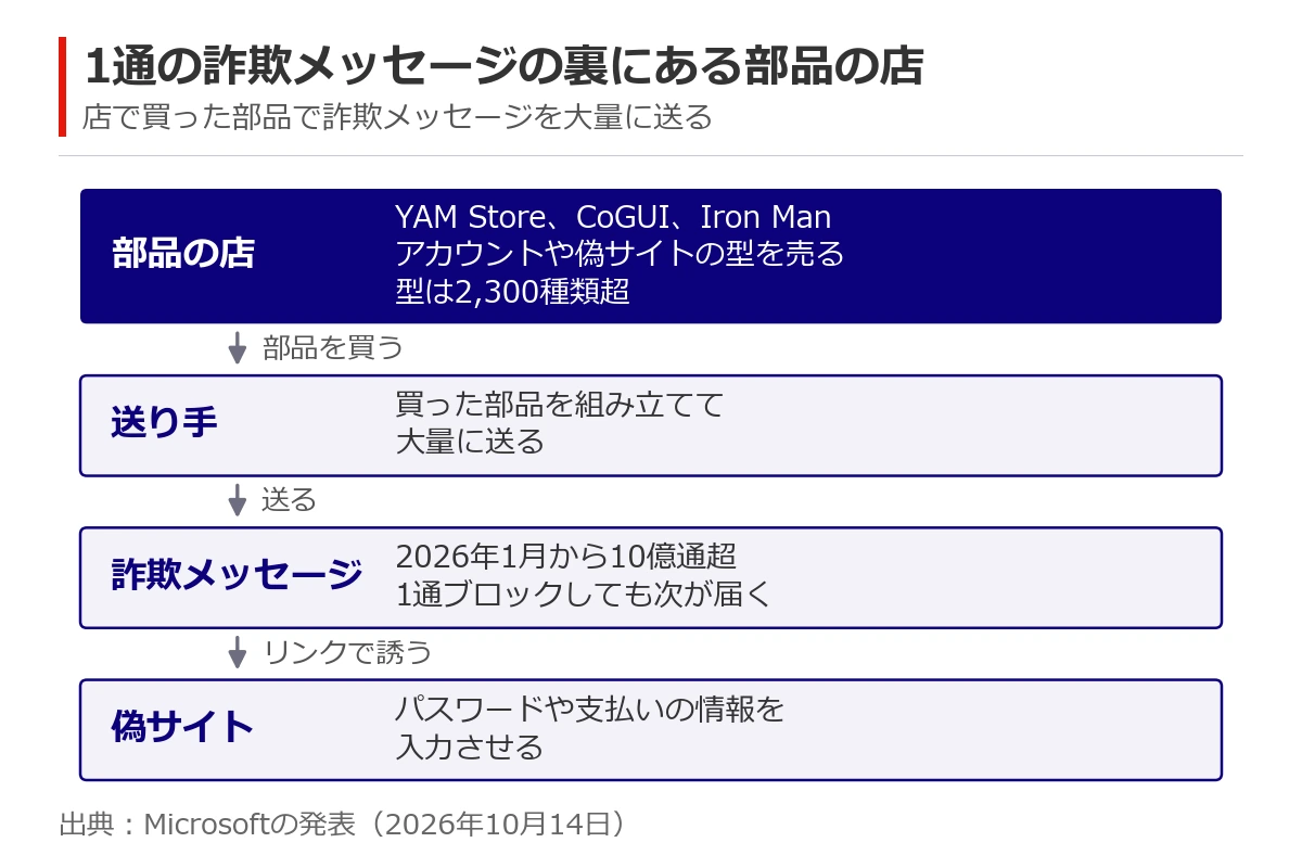 詐欺メッセージの流れの図。部品の店で買ったアカウントや偽サイトの型を組み立てて、大量のメッセージを送り、偽サイトで情報を入力させる