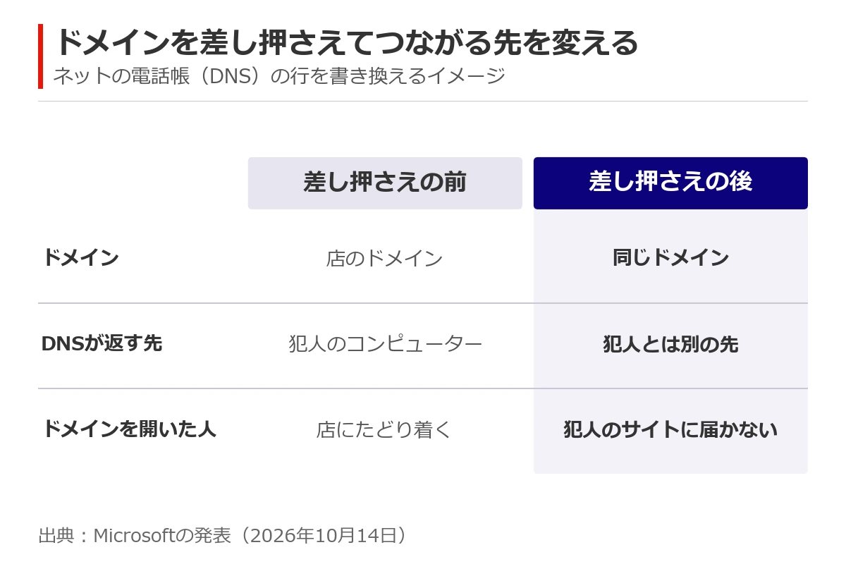 ドメインの差し押さえの前と後の比較図。同じドメインでも、DNSが返す先が犯人のコンピューターから別の先に変わり、開いた人は犯人のサイトに届かなくなる