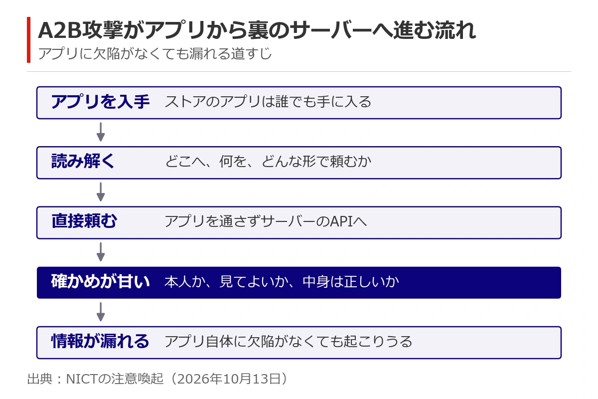 A2B攻撃の流れの図。ストアのアプリを入手して読み解き、アプリを通さずにサーバーへ直接頼み、確かめの甘い所から情報が漏れる