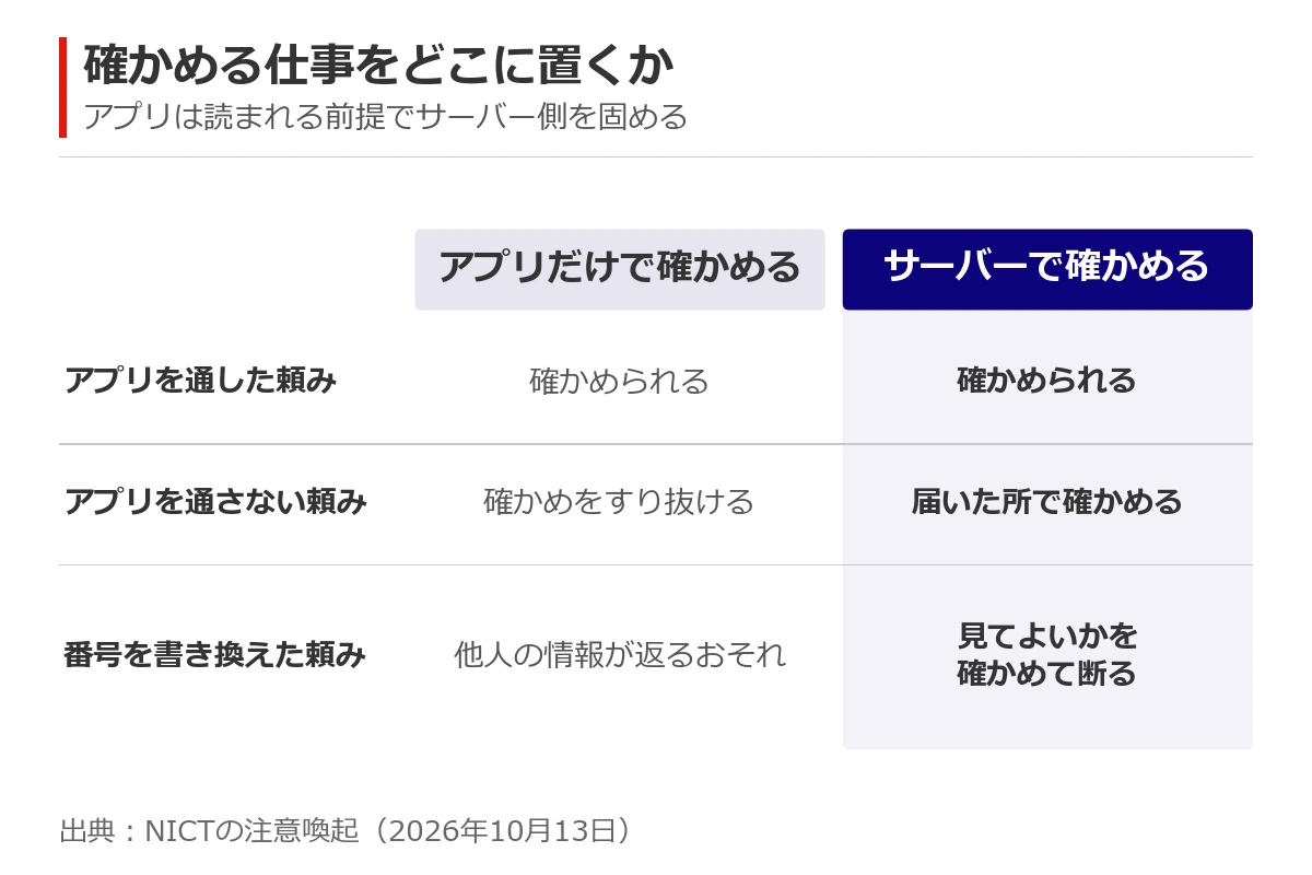 アプリだけで確かめる場合とサーバーで確かめる場合の比較図。アプリを通さない頼みは、サーバーで確かめないとすり抜ける