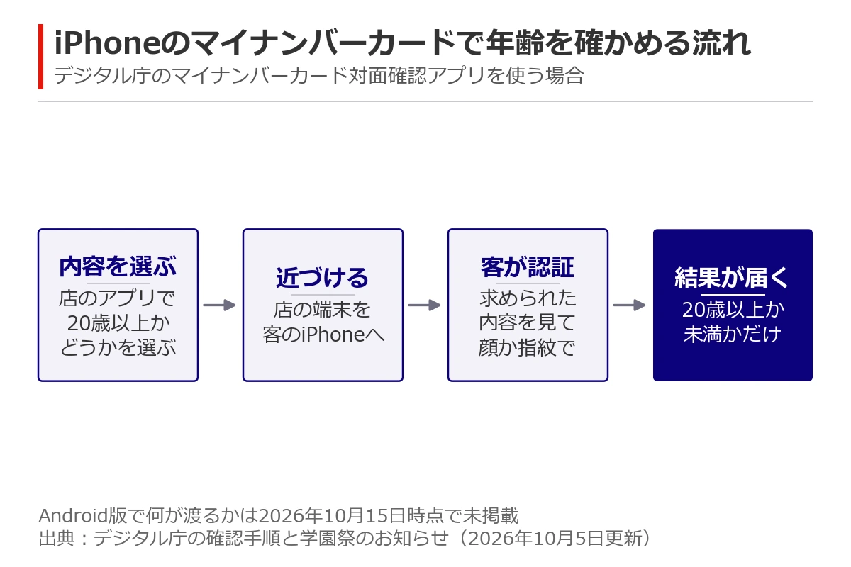 iPhoneのマイナンバーカードで20歳以上かを確かめる流れの図。店のアプリで確認の種類を選び、客のiPhoneに近づけ、客が顔か指紋で認証すると、店のスマホに20歳以上か未満かだけが出る