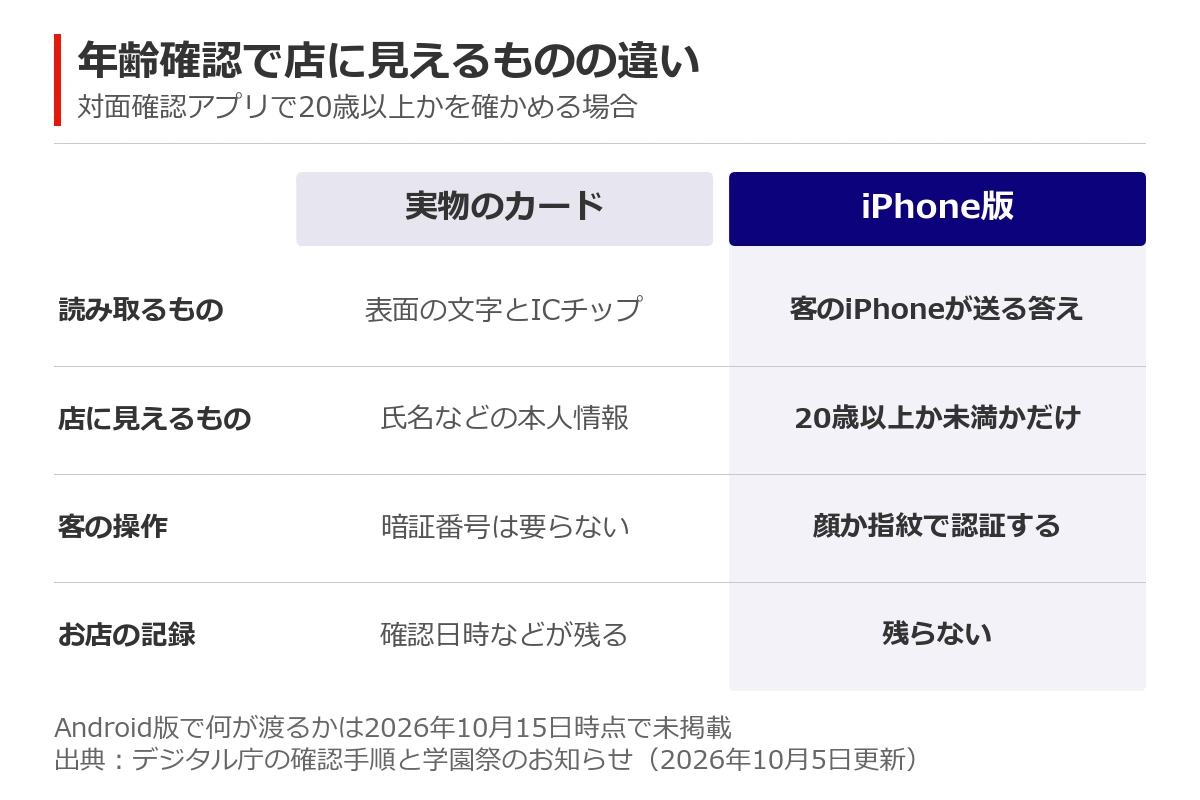 年齢確認で店に見えるものを、実物のカードとiPhone版で比べた図。実物は氏名などの本人情報が見え、iPhone版は20歳以上か未満かだけが見える