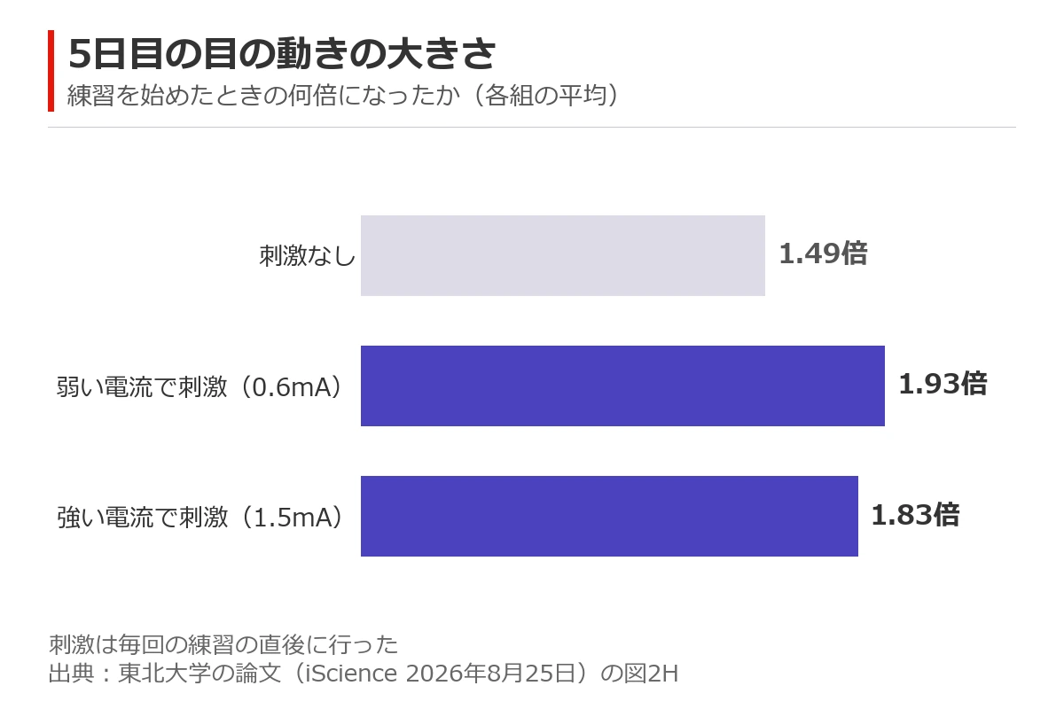 5日目の目の動きの大きさの横棒グラフ。練習を始めたときと比べて、刺激なしは1.49倍、弱い電流で刺激した組は1.93倍、強い電流で刺激した組は1.83倍