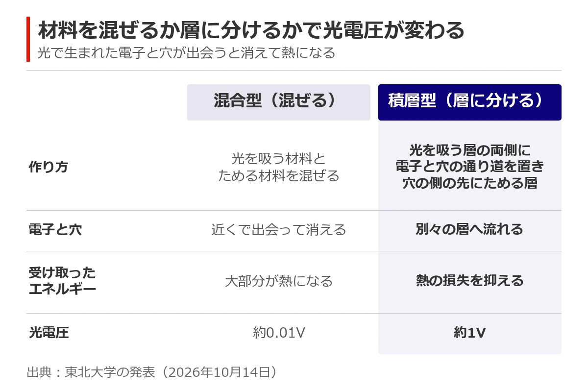 光蓄電池の電極の作り方の比較図。材料を混ぜる混合型と、材料を層に分けて重ねる積層型を並べ、積層型では光で生まれた電子と穴が別々の出口へ向かう