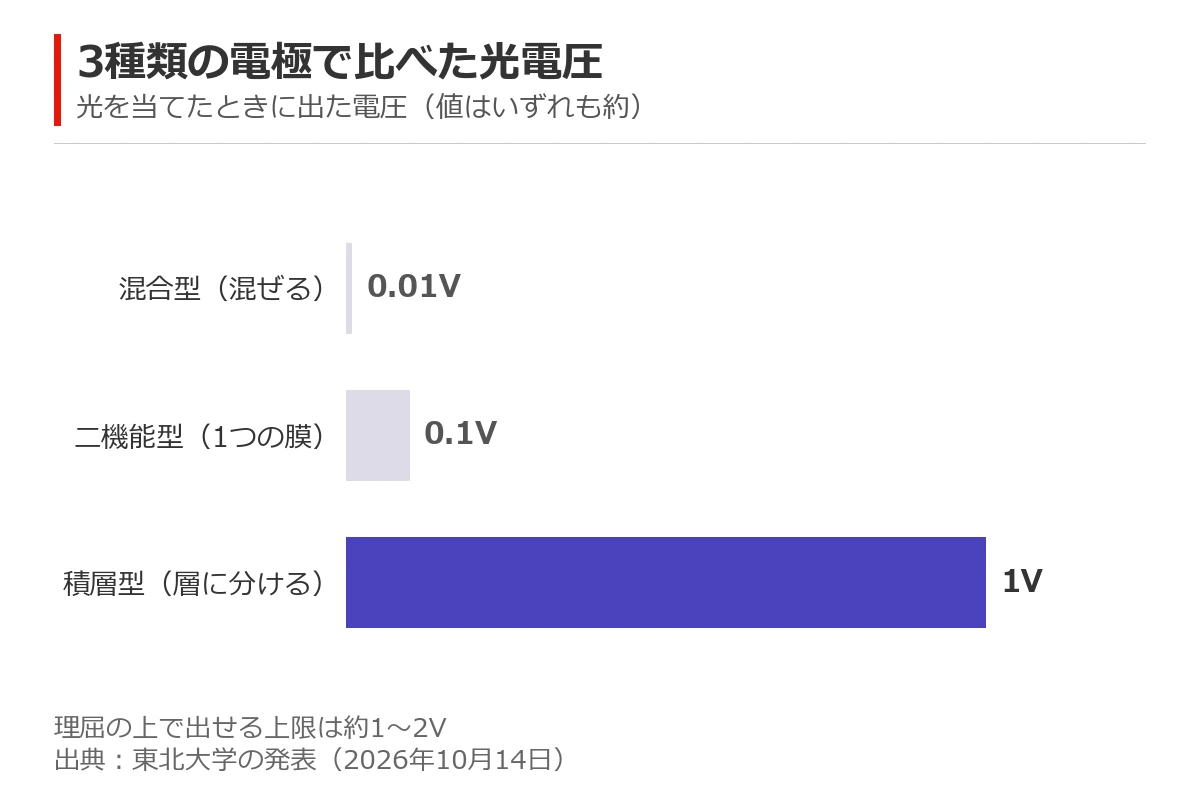 3種類の電極で光が生む電圧を比べた横棒グラフ。混合型は約0.01V、二機能型は約0.1V、積層型は約1V