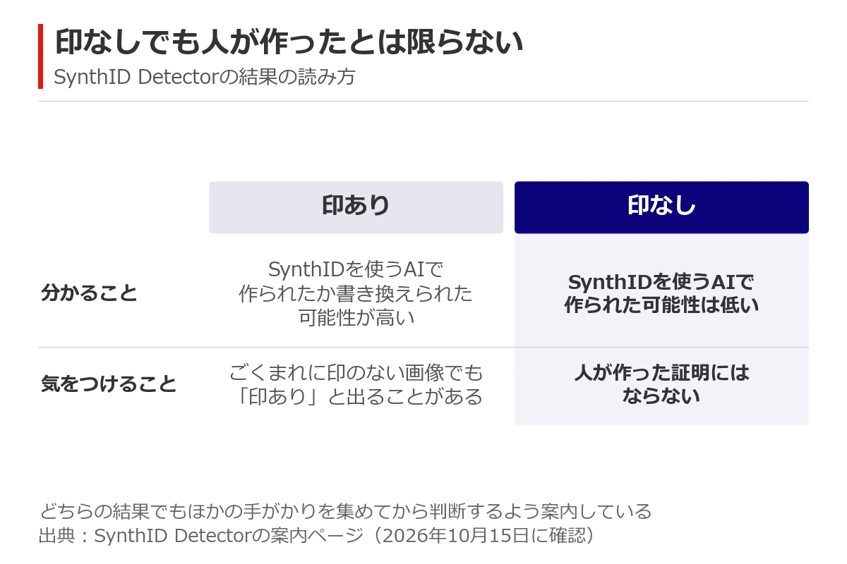 SynthID Detectorの結果の読み方の比較図。印ありならSynthIDに対応したAIで作られたと分かるが、印なしでも人が作ったとは限らない