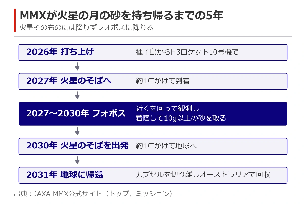 MMXの5年の往復の流れ図。2026年に種子島からH3ロケットで打ち上げ、2027年に火星のそばへ着き、探査車が先にフォボスへ降り、本体が砂を取って、2031年に地球へ届ける