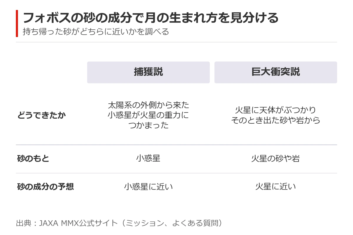 フォボスのでき方の2つの説の比較図。外から来た小惑星が火星につかまったとする捕獲説と、火星に大きな天体がぶつかって飛び散ったかけらからできたとする巨大衝突説