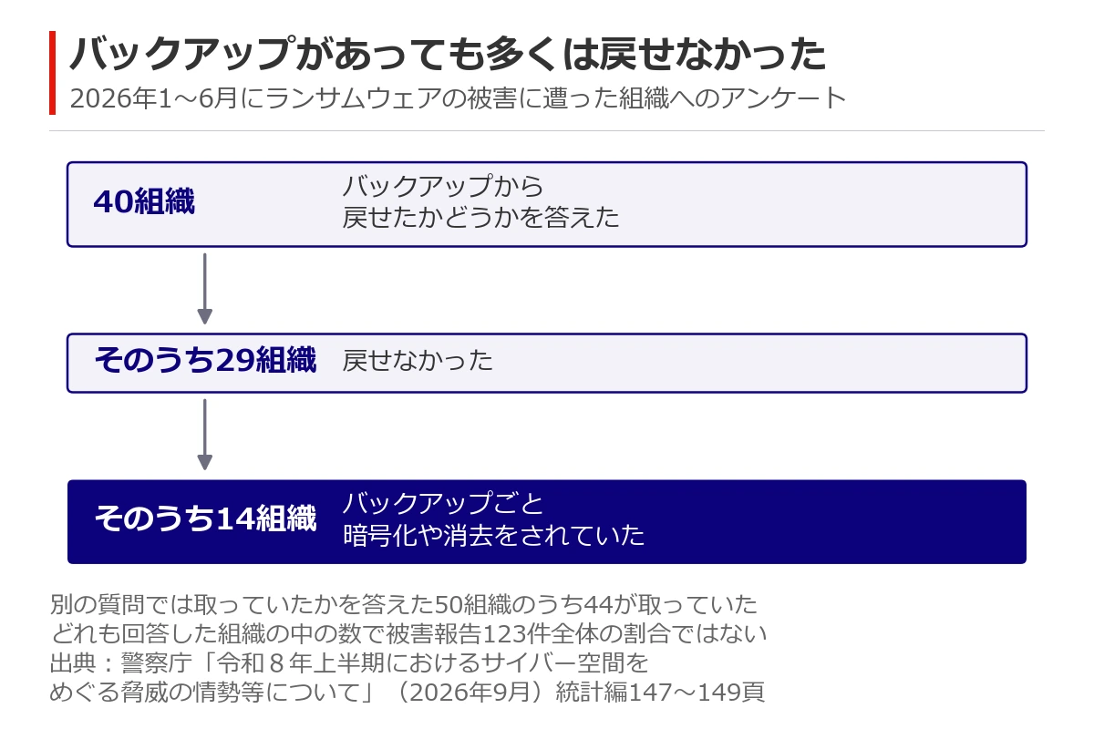 ランサムウェア被害の回答の図。バックアップから戻せたかを答えた40組織のうち29組織が戻せず、そのうち14組織はバックアップごと暗号化や消去をされていた