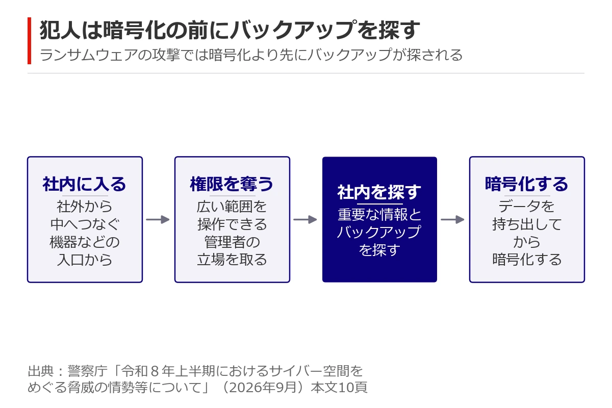ランサムウェア攻撃の流れ図。入口から入り込み、広い範囲を操作できる管理者の立場を取り、社内を探し回ってバックアップも探し、データを持ち出してから暗号化する