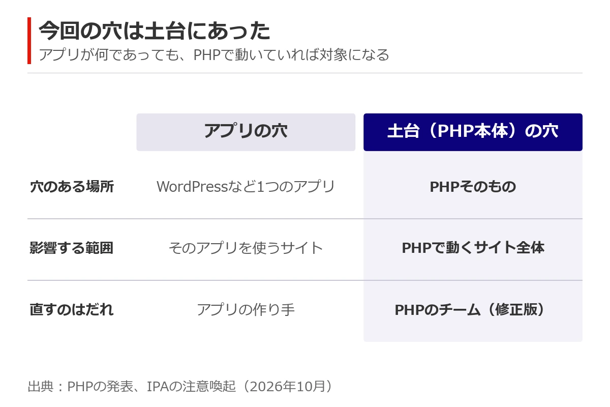 アプリの穴と、土台であるPHP本体の穴を比べた表。穴のある場所、影響する範囲、直すのはだれかの3行