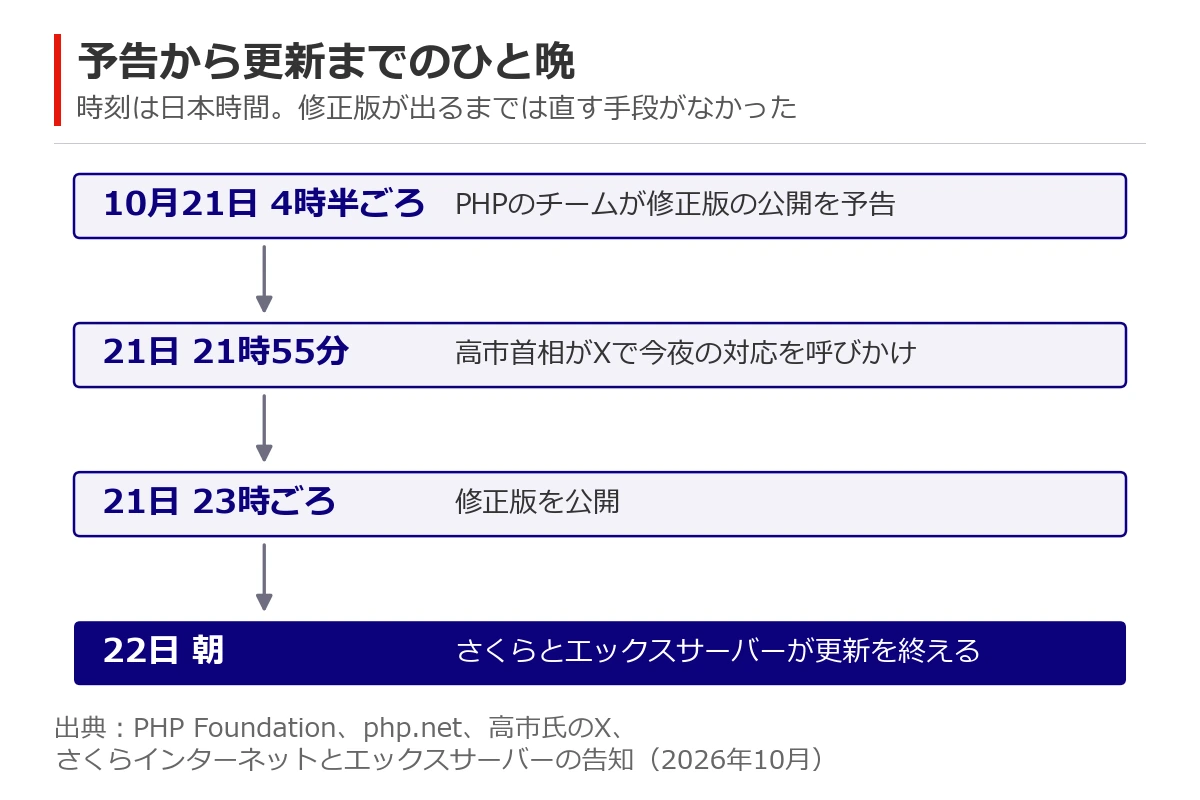 10月21日早朝の予告から、21日23時ごろの修正版の公開、22日朝の更新完了までの時刻の流れ